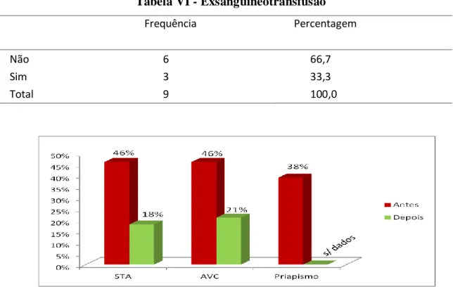 Tabela VI - Exsanguineotransfusão  