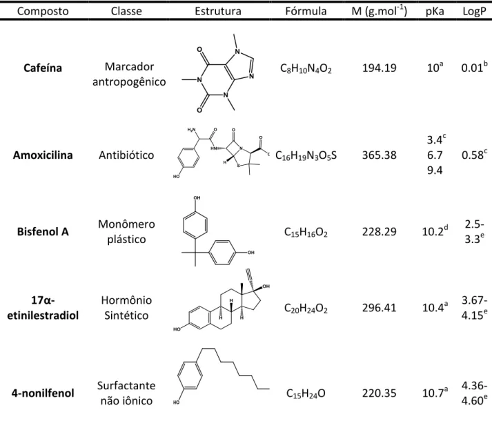 Tabela 2. Propriedades físico químicas de compostos de diferentes classes 