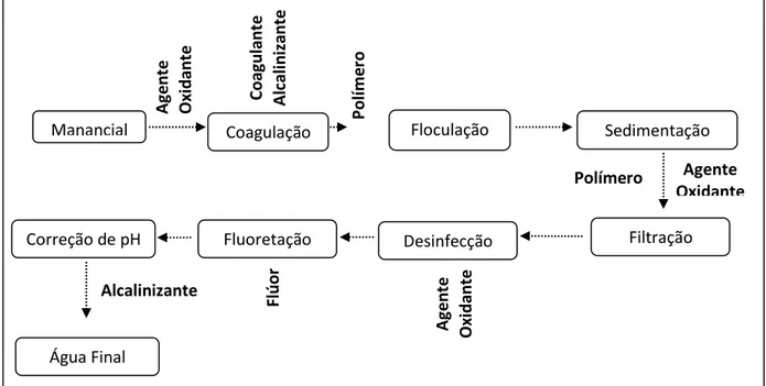 Figura 4. Esquema de tratamento convencional de água, adaptado de FERREIRA FILHO e  MARCHETTO, 2006 