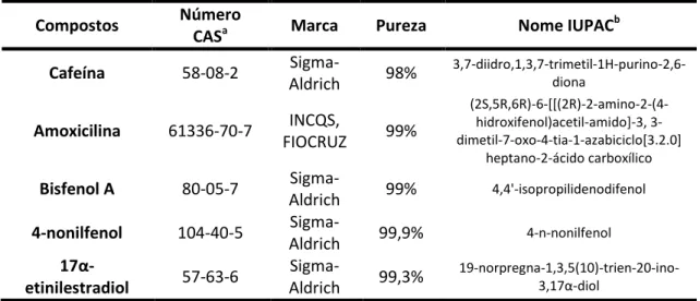 Tabela 6. Nome IUPAC b , pureza, marca e número CAS a  dos compostos determinados 