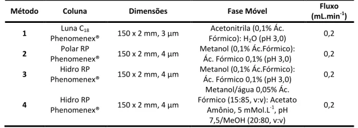 Tabela 7. Métodos cromatográficos avaliados para a separação da amoxicilina, cafeína e  interferentes endócrinos 