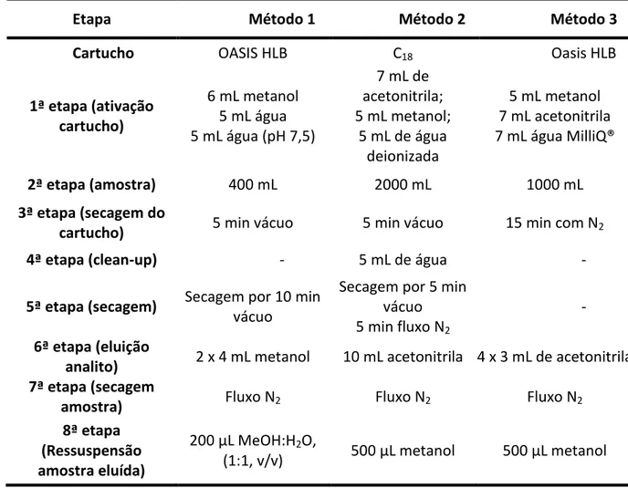 Tabela 8. Descrição procedimentos de SPE avaliados para concentração de  amoxicilina, cafeína e interferentes endócrinos em amostras de água 
