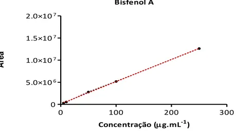 Figura 14.  G fi oàdeàli ea idadeàpa aàoà αàeti ilest adiol 4-Nonilfenol 0 100 200 30001.0×1062.0×1063.0×1064.0×1065.0×106 Concentração (g.mL -1 )Área