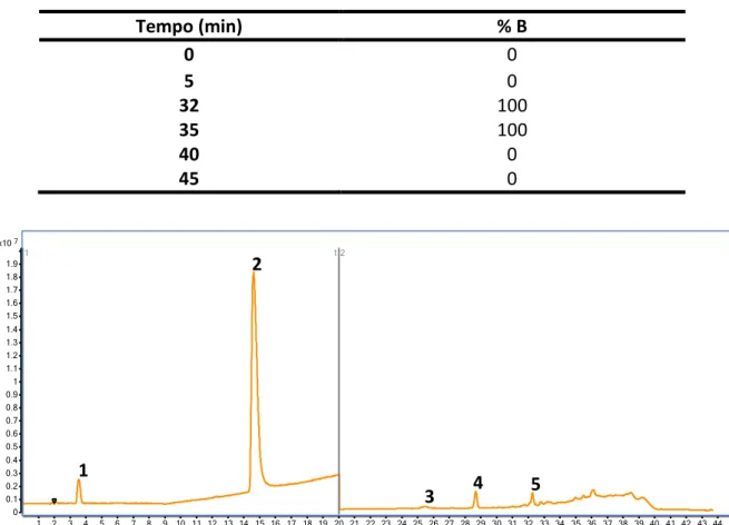 Tabela 14. Composição da fase móvel para análise dos analitos por LC-QqQ  A  Metanol: 0,05% Ác