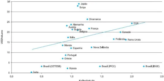 Gráfico 1.3. Relação renda per capita e geração de resíduos. 