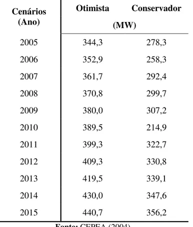 Tabela 1.1. Potencial de geração de energia elétrica nos aterros pesquisados. 