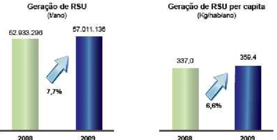 Gráfico 3.1. Geração de resíduos sólidos urbanos no Brasil. 