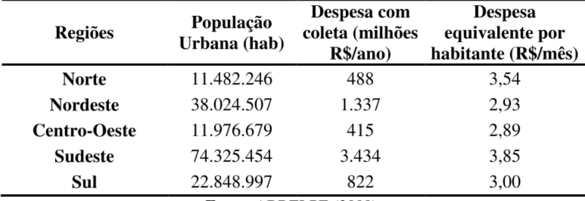 Tabela 3.3. Despesas com coleta de resíduos sólidos urbanos por regiões. 