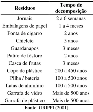 Tabela 3.4. Tempo de decomposição dos resíduos sólidos na natureza. 