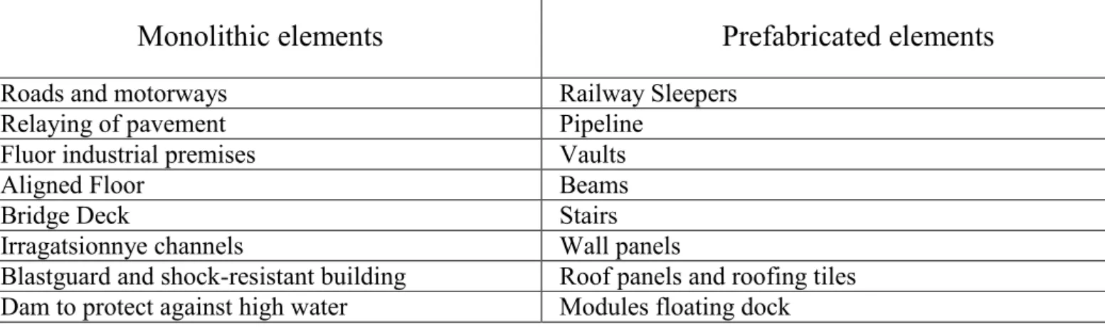 Table 1.The list of successfully tested and approved fiber concretes structures 