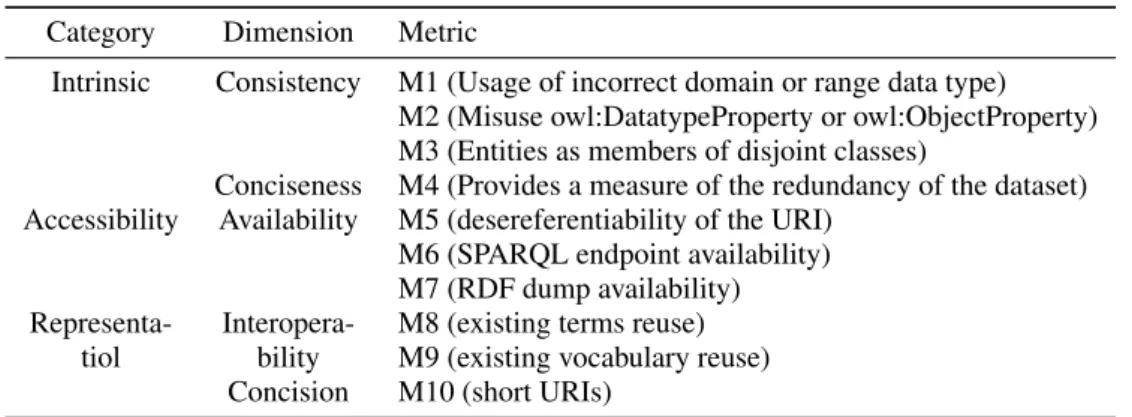 Table 1: Examples of metrics, dimensions and categories Category Dimension Metric