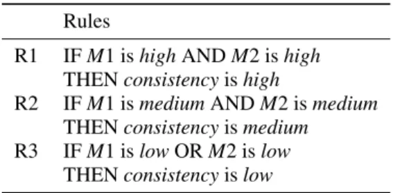 Table 2: Fuzzy Rules used to infer the quality of the consis- consis-tency dimension
