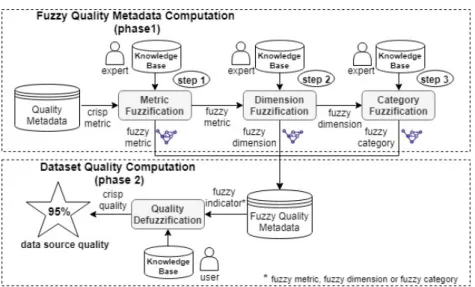 Figure 1: Fuzzy Quality Assessment Process.