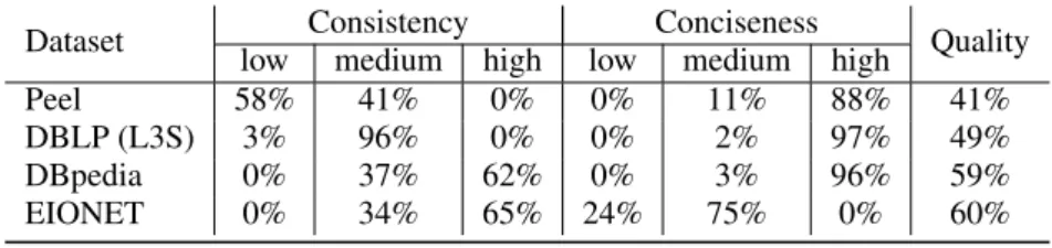 Table 6: Result of Quality Assessment based on Consistency and Conciseness Dimension