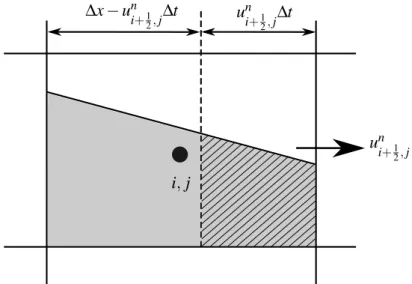 Figura 18 – Operador split: cálculo do fluxo através da aresta à direita da célula (i, j).
