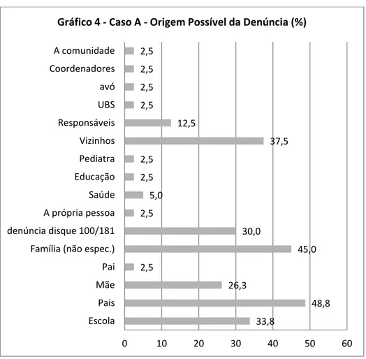 Gráfico 4 - Caso A - Origem Possível da Denúncia (%) 