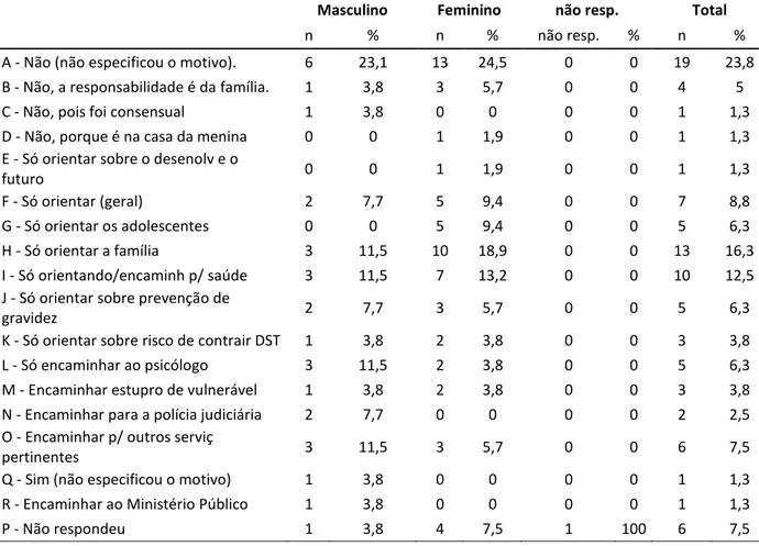 Tabela 9  –  Se Conselho Tutelar deveria tomar uma atitude? Qual seria? (Questão A3) 