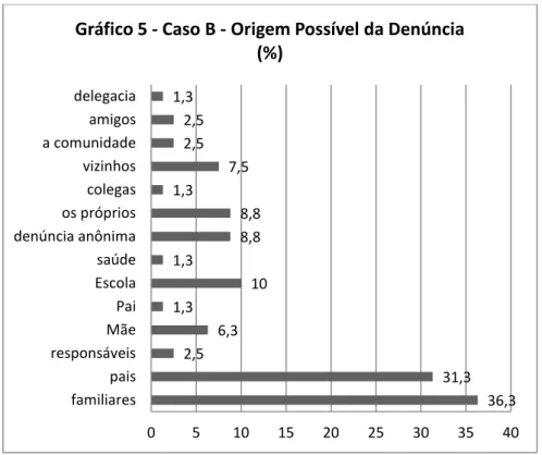 Gráfico 5 - Caso B - Origem Possível da Denúncia  (%) 