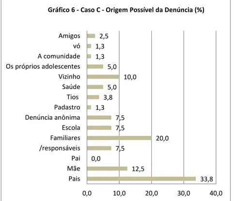 Gráfico 6 - Caso C - Origem Possível da Denúncia (%) 