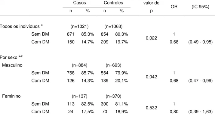 Tabela 5.3.1. Odds ratios (OR)  e intervalos com 95% de confiança (IC 95%) para  câncer  de  cabeça  e  pescoço  (CCP)  de  acordo  com  diabetes  mellitus  (DM)  para  todos os participantes e estratificada por sexo  