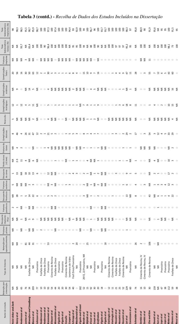 Tabela 3 (contd.) - Recolha de Dados dos Estudos Incluídos na Dissertação 