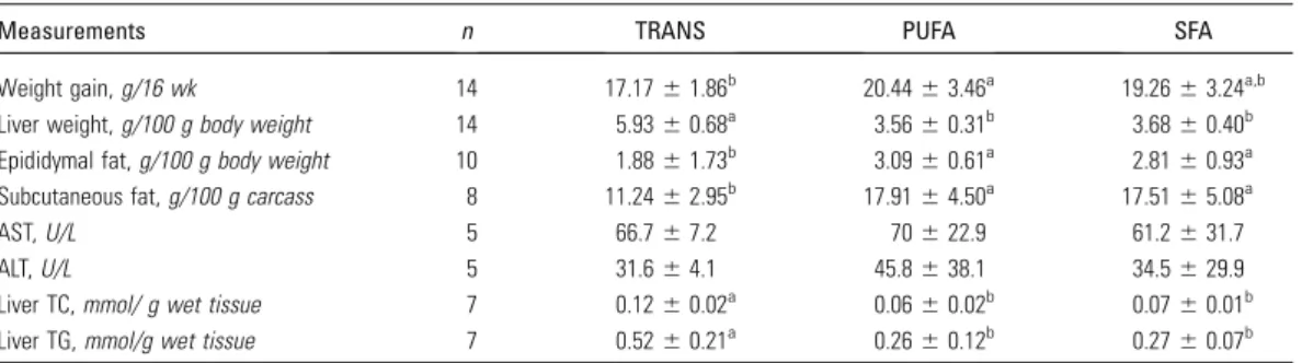 TABLE 2 Body weight gain, relative weights of liver and adipose tissue, liver lipids, and plasma enzyme levels of LDLr-KO mice fed TRANS, PUFA, or SFA diets for 16 wk 1,2