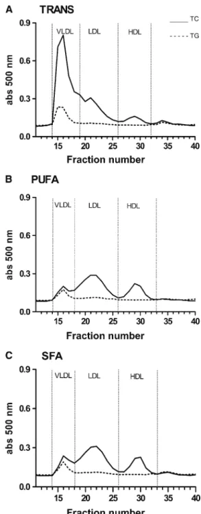 TABLE 4 Plasma lipoprotein cholesterol and TG concentrations in LDLr-KO mice fed TRANS, PUFA, or SFA diets for 16 wk 1,2