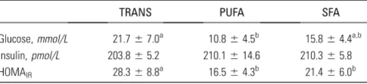 TABLE 5 Effect of TRANS, PUFA, and SFA diets on plasma glucose, insulin, and HOMA IR in LDLr-KO fed mice 1