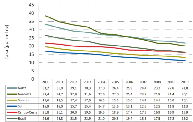 Figura 10 Tendência da taxa de mortalidade infantil (TMI) – Brasil e regiões, de 2000 a 2010 