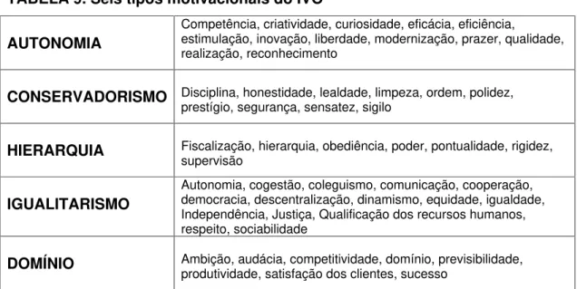 TABELA 9. Seis tipos motivacionais do IVO   AUTONOMIA  