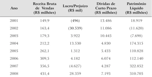 Tabela 2: Informações Extraídas das Demonstrações Financeiras Padronizadas da Cremer de 2001  a 2008