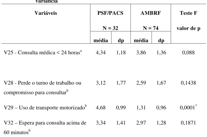 TABELA 2 – Variáveis do questionário, ANOVA Paramétrica - Teste F da análise de  variância  PSF/PACS  N = 32  AMBRF N = 74 Variáveis  média dp média dp  Teste F  valor de p 