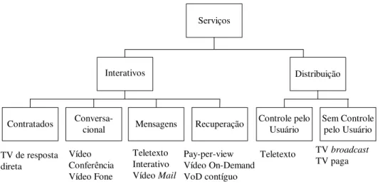 Figura 2: Serviços Interativos e de Distribuição (CCITT, 1989) 