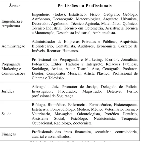 Tabela 2: Classificação dos Profissionais Liberais (continua) 