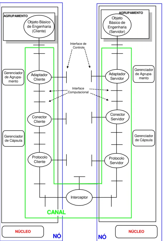 Fig 6: Ele mentos p rese nt es n o Pon to de V ist a da Engenharia (ISO / IE C, 107 46 -1,   Overview, 1998 a).