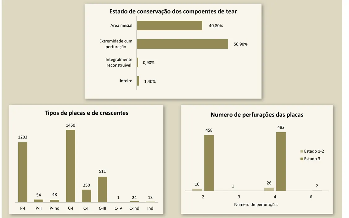 Fig. 6.— Gráficos que representam respectivamente o estado de conservação dos componentes de tear, os tipos de placas e crescentes e o número de perfurações das placas 1,40% 0,90% 56,90% 40,80% Inteiro Integralmente reconstruivel Extremidade cum perfuração