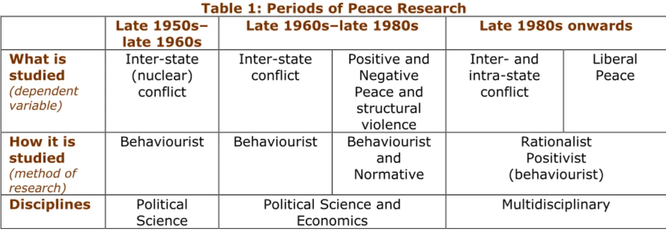 Table 1: Periods of Peace Research  Late 1950s–