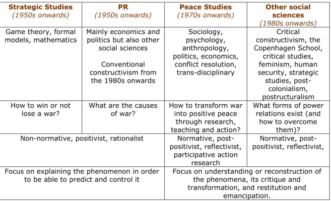 Table 2: Peace research and related traditions  Strategic Studies 