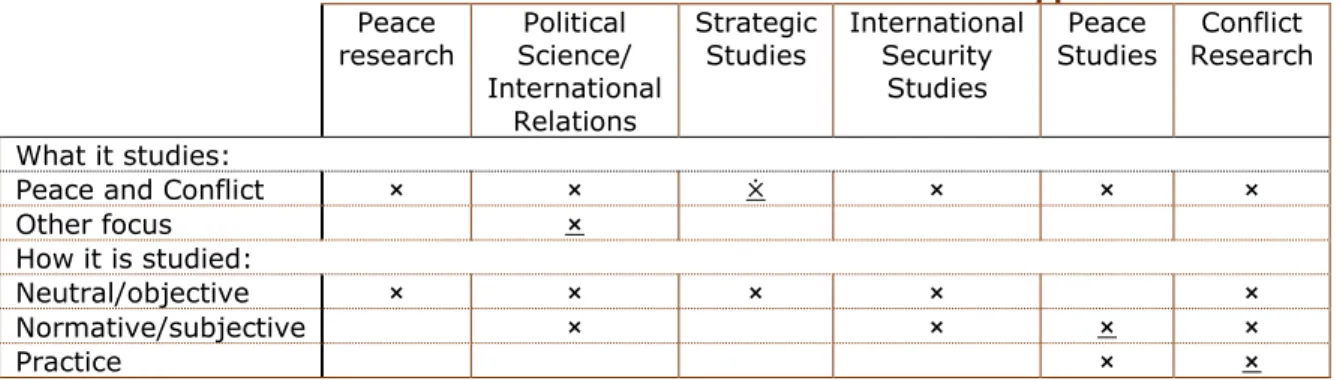 Table 3: Distinctiveness of Peace Research vis a vis other approaches  Peace  research  Political  Science/  International  Relations  Strategic Studies  International Security Studies  Peace  Studies  Conflict  Research  What it studies: 