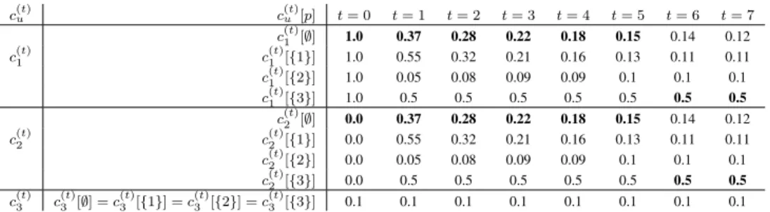 TABLE I: Illustrative example of the proposed method to reach resilient consensus, with network of agents G , attacked node A = { 3 } and ε = 0.05.
