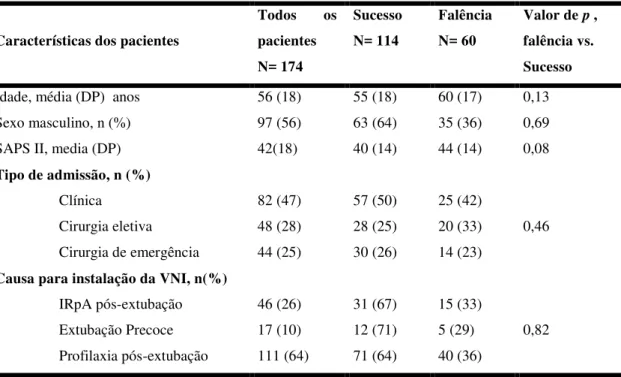 Tabela 2.  Características demográficas e clínicas dos pacientes estudados, de acordo com o resultado  da aplicação de VNI 