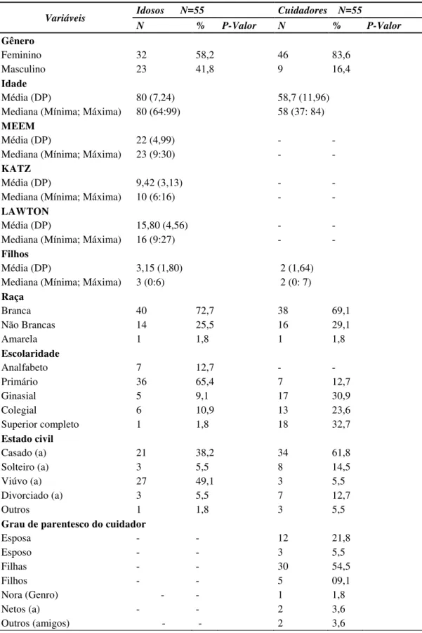 Tabela 1 -  Distribuição das características sociodemográficas e sociofuncionais dos  pares  participantes  do  estudo  em  internados  na  enfermaria  de  geriatria,  São  Paulo,  2014