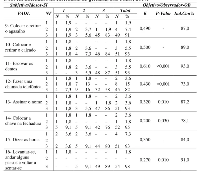 Tabela 3 - Distribuição dos resultados do desempenho de autocuidado nas avaliações  SI (idosos) em comparação com OB (observador), pela escala (PADL), nas tarefas 9  a 16, em internados na enfermaria de geriatria, São Paulo, 2014