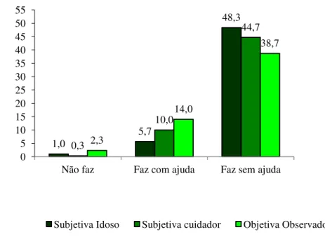 Gráfico  2  -  Distribuição  das  médias  das  respostas  nas  avaliações  subjetiva  idosos,  subjetiva cuidadores e objetiva nos itens de AIVD