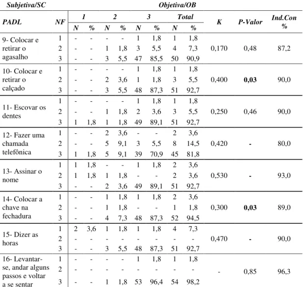 Tabela 6 - Distribuição dos resultados das avaliações SC em comparação com OB,  na escala PADL em internados na enfermaria de geriatria, São Paulo, 2014