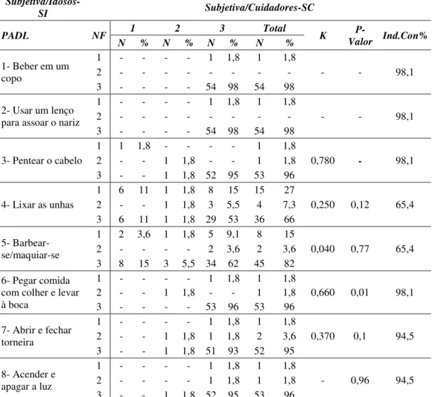 Tabela 8 - Distribuição dos resultados das avaliações SI em comparação com as SC  pela escala PADL, itens 1 a 8  em internados na enfermaria de geriatria, São Paulo,  2014