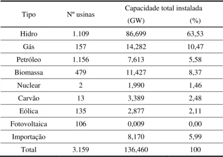 Tabela 1.3 – Matriz de energia elétrica brasileira (maio 2014)  Tipo  Nº usinas  Capacidade total instalada 