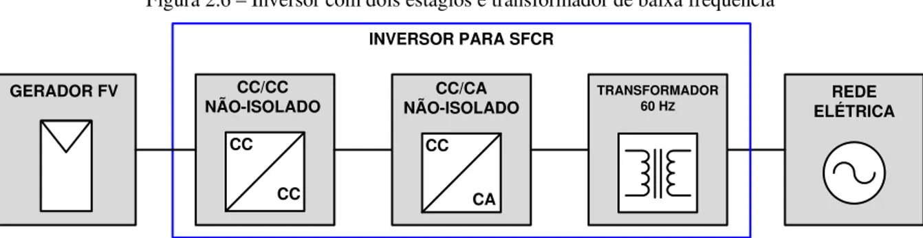 Figura 2.6 – Inversor com dois estágios e transformador de baixa frequência 