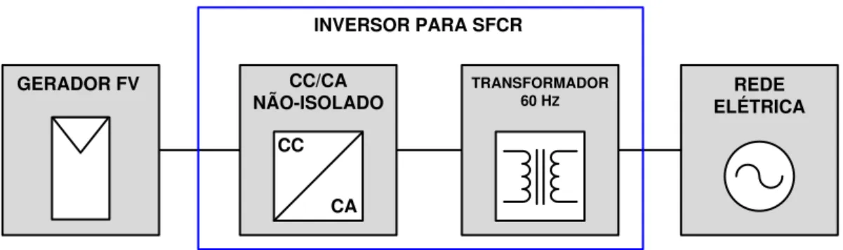 Figura 2.9 – Inversor com estágio único e transformador de baixa frequência 