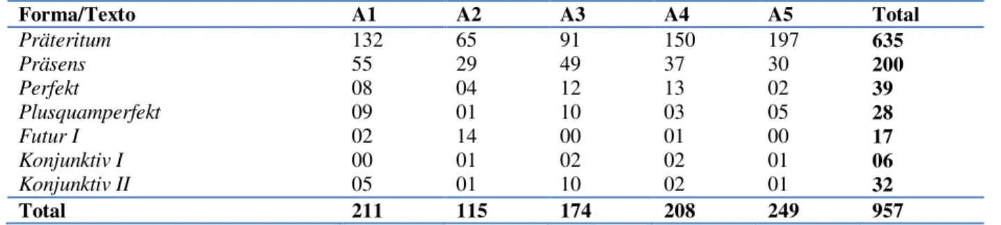 Tabela 13: Distribuição das formas verbais nos textos de partida em Alemão 